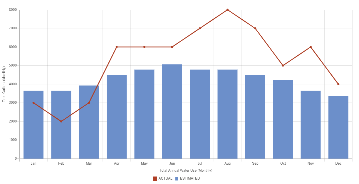 Home_Wate_Use_Graph